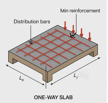 One Way Slab