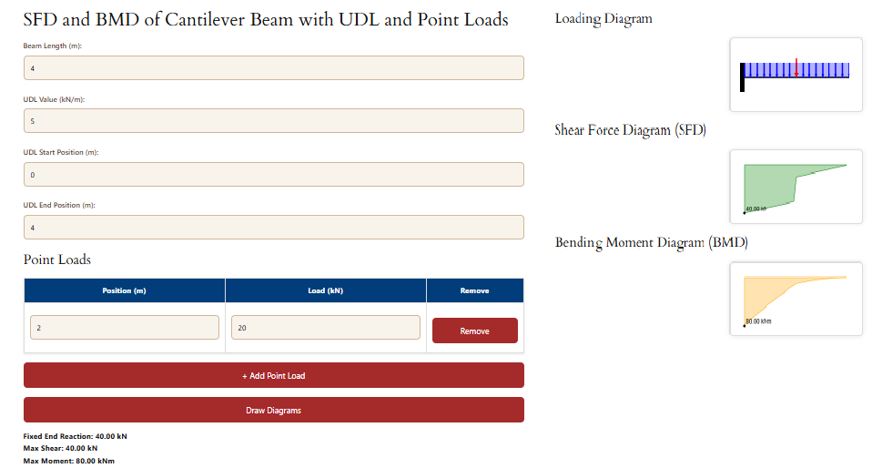 SFD and BMD Generator of a Cantilevered Beam with UDL+ Point Load
